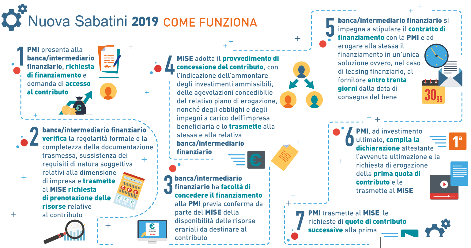 Riapertura sportello Nuova Sabatini sabatini 2019
