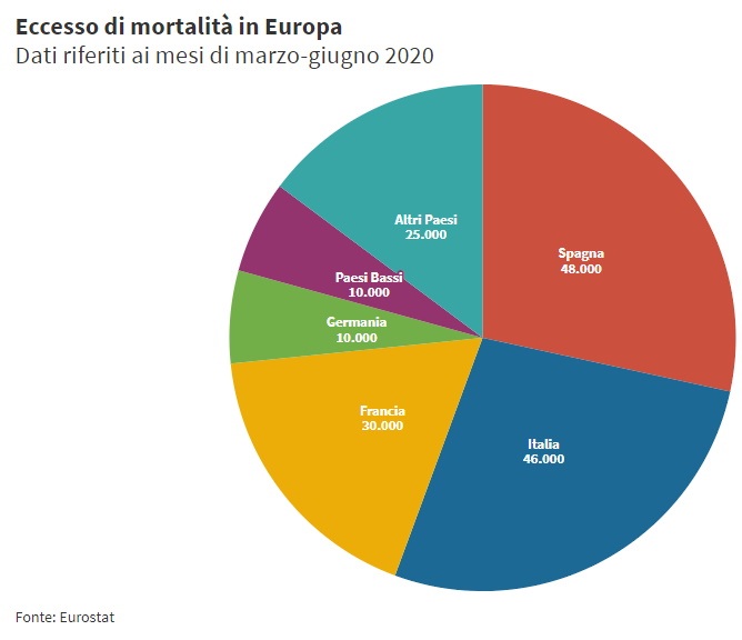 Covid-19, in Europa nel 2020 sono morte quasi 170mila persone in più