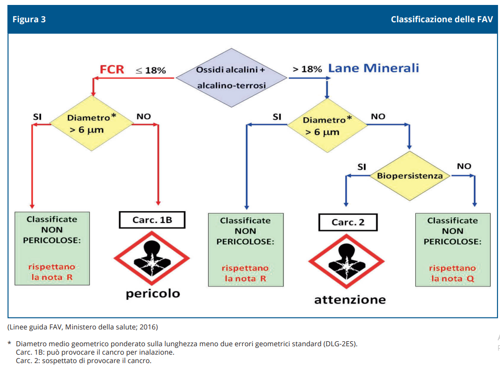 Fibre artificiali vetrose